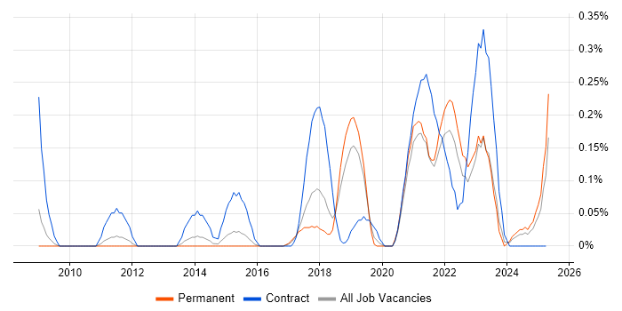 Job vacancy trend for iTrent in Birmingham