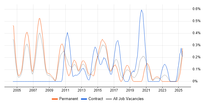 Job vacancy trend for IVR in Birmingham