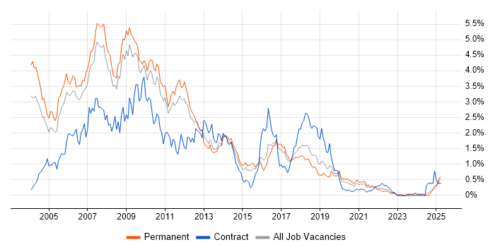 Job vacancy trend for J2EE in Birmingham