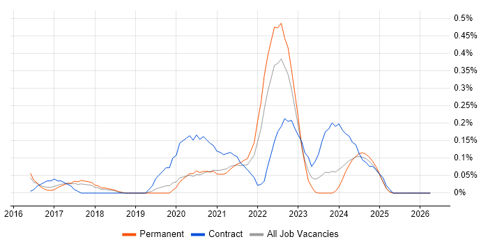 Jamf Pro job vacancy trend in Birmingham