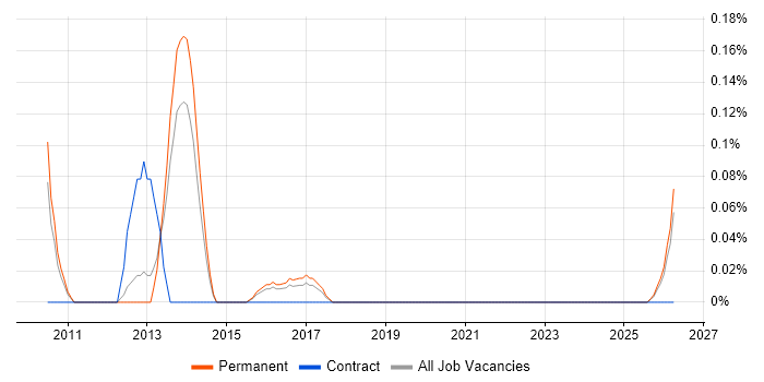 Japanese Language job vacancy trend in Birmingham