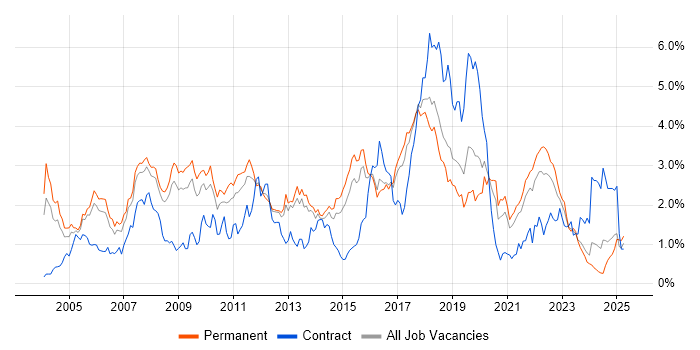 Job vacancy trend for Java Developer in Birmingham