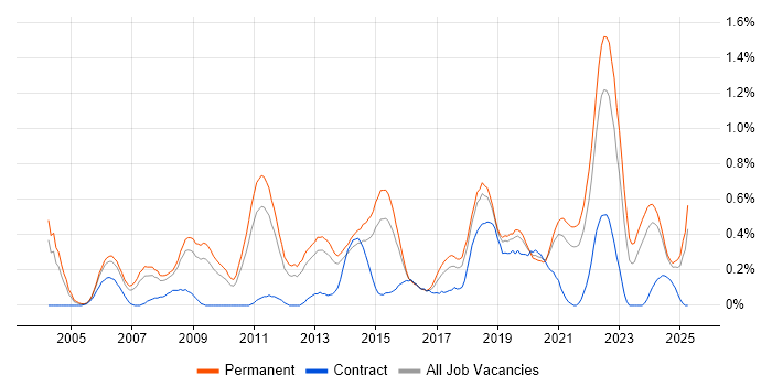 Job vacancy trend for Java Engineer in Birmingham