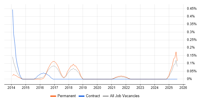 Job vacancy trend for Java Scala Developer in Birmingham