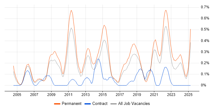 Job vacancy trend for Java Software Engineer in Birmingham