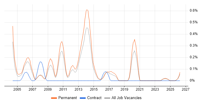 Java Team Leader job vacancy trend in Birmingham