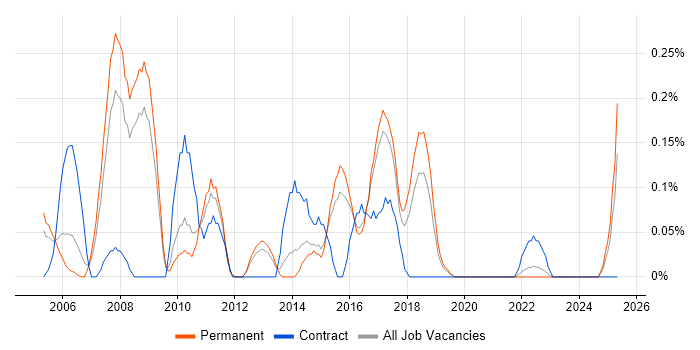 Job vacancy trend for Java Technical Architect in Birmingham