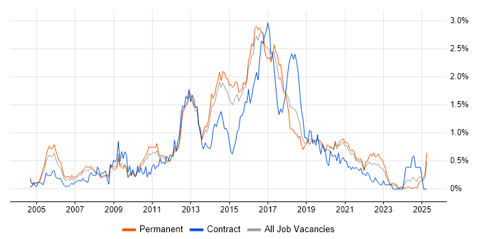 Job vacancy trend for JavaScript Developer in Birmingham