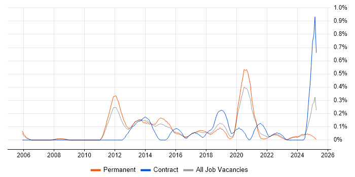 Job vacancy trend for JavaScript Engineer in Birmingham Job vacancy trend for JavaScript Engineer in Birmingham