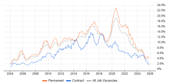 JavaScript Job Trends, Salaries & Related Skills in Birmingham | IT ...