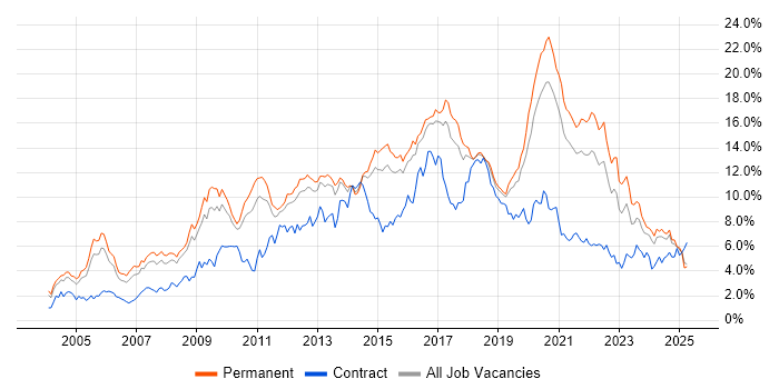 Job vacancy trend for JavaScript in Birmingham Job vacancy trend for JavaScript in Birmingham