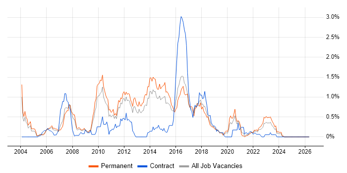 JBoss job vacancy trend in Birmingham