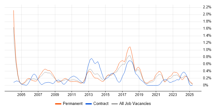 Job vacancy trend for JD Edwards in Birmingham Job vacancy trend for JD Edwards in Birmingham