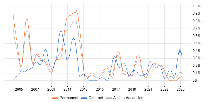 Job vacancy trend for JDBC in Birmingham