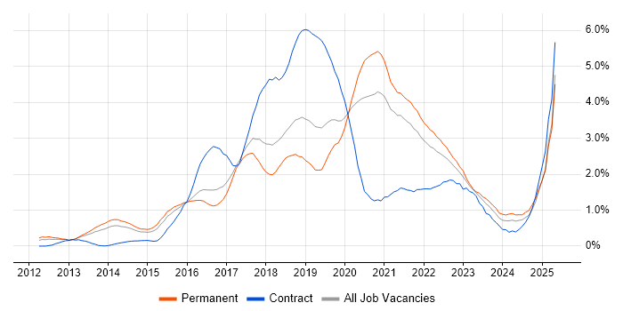 Job vacancy trend for Jenkins in Birmingham Job vacancy trend for Jenkins in Birmingham