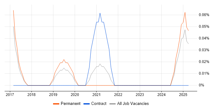Job vacancy trend for Jinja in Birmingham