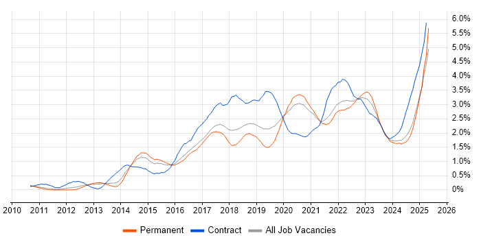 Job vacancy trend for JIRA in Birmingham Job vacancy trend for JIRA in Birmingham