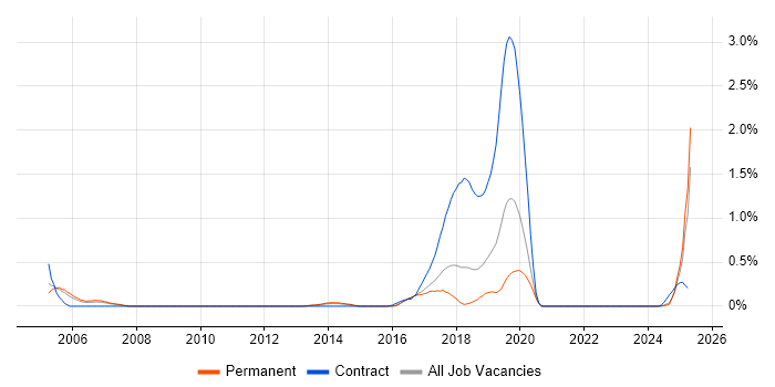Job vacancy trend for jMock in Birmingham Job vacancy trend for jMock in Birmingham
