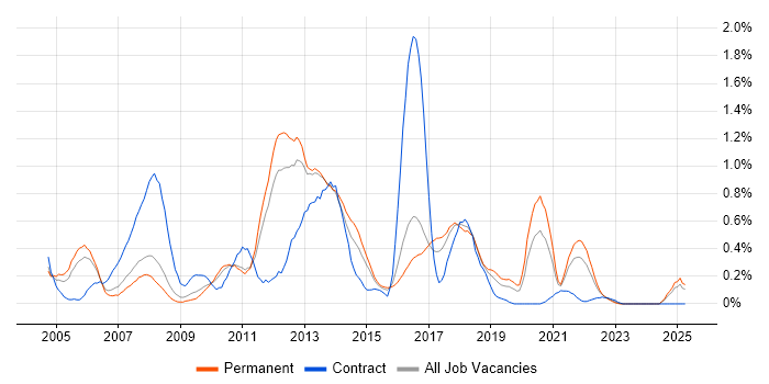 Job vacancy trend for JMS in Birmingham