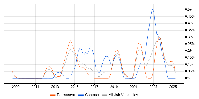 Job vacancy trend for JNCIA in Birmingham