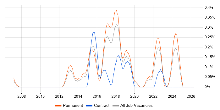 JNCIP job vacancy trend in Birmingham