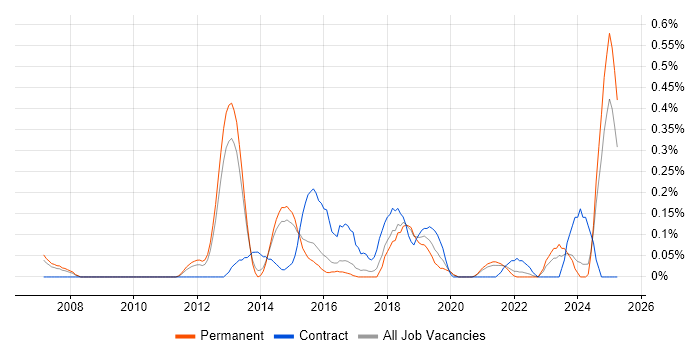 Job vacancy trend for JNCIS in Birmingham