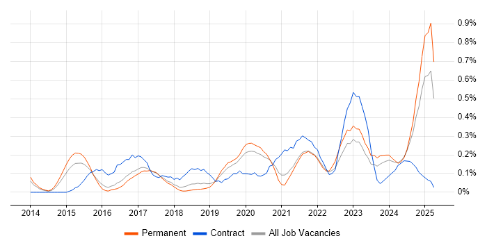 Job vacancy trend for Journey Map in Birmingham