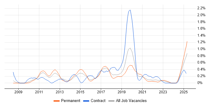 Job vacancy trend for JPA in Birmingham