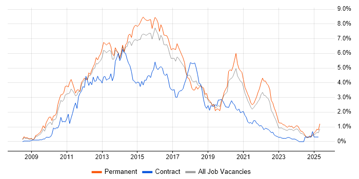 Job vacancy trend for jQuery in Birmingham Job vacancy trend for jQuery in Birmingham