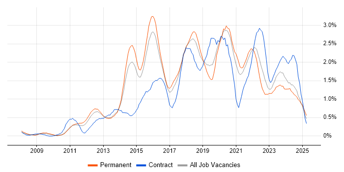 Job vacancy trend for JSON in Birmingham Job vacancy trend for JSON in Birmingham