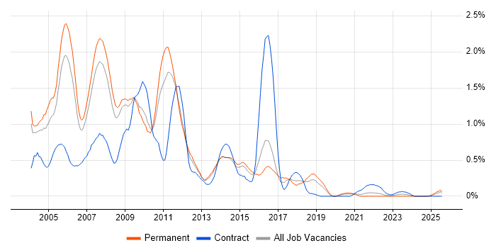 Job vacancy trend for JSP in Birmingham