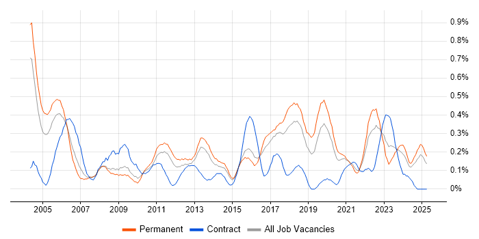 Job vacancy trend for Junior Analyst in Birmingham
