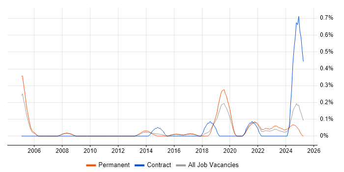 Job vacancy trend for Junior Architect in Birmingham Job vacancy trend for Junior Architect in Birmingham