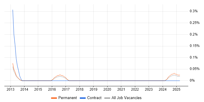 Job vacancy trend for Junior Backend Developer in Birmingham