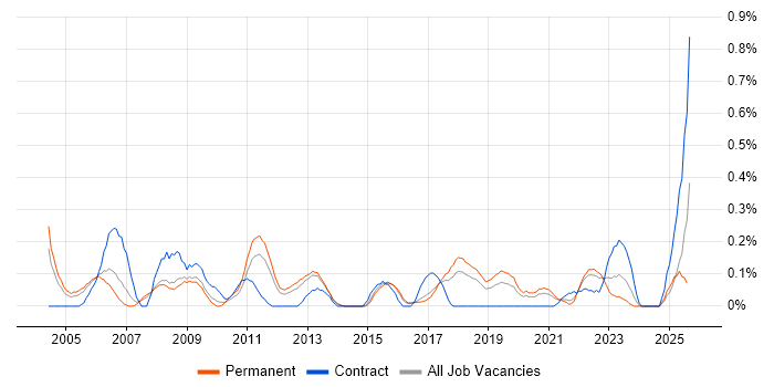Job vacancy trend for Junior Business Analyst in Birmingham