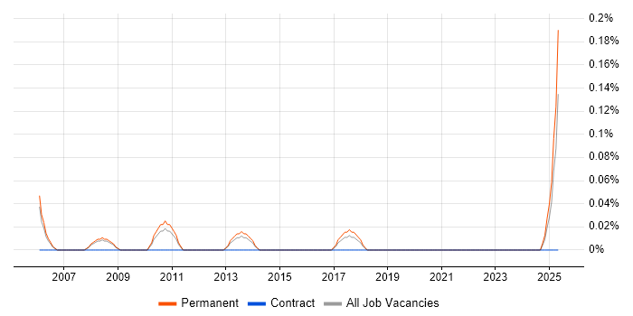 Job vacancy trend for Junior Business Manager in Birmingham