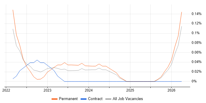 Junior Cloud Engineer job vacancy trend in Birmingham