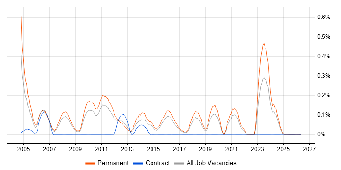 Junior Consultant job vacancy trend in Birmingham