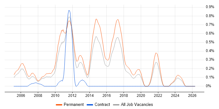 Junior C# Developer job vacancy trend in Birmingham