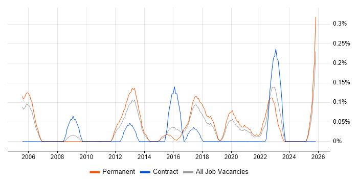 Junior Data Analyst job vacancy trend in Birmingham