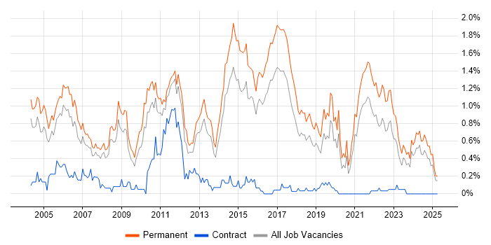 Job vacancy trend for Junior Developer in Birmingham