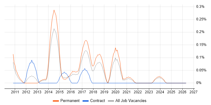Junior Front-End Developer (Junior Client-Side Developer) job vacancy trend in Birmingham