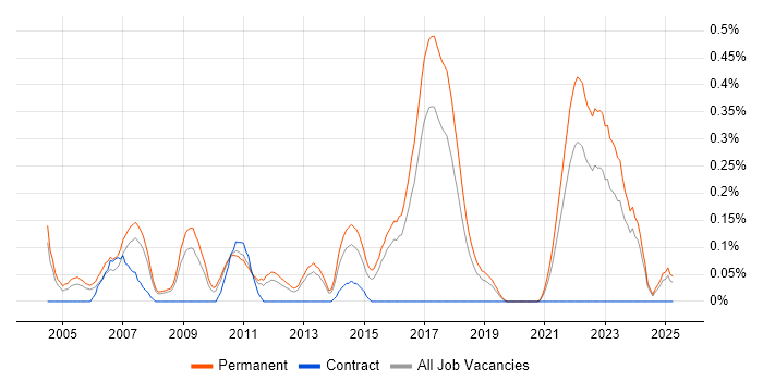 Job vacancy trend for Junior Java Developer in Birmingham