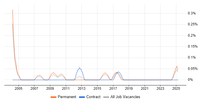 Job vacancy trend for Junior Network Engineer in Birmingham