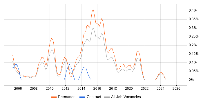 Junior PHP Developer job vacancy trend in Birmingham