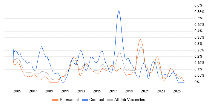 Junior Project Manager job vacancy trend in Birmingham