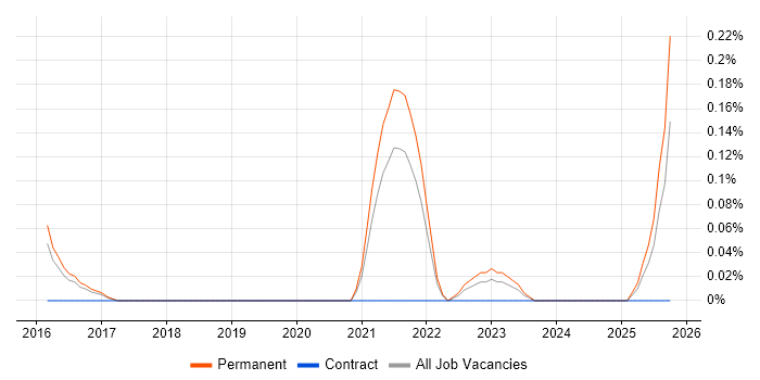 Junior ServiceNow Developer job vacancy trend in Birmingham