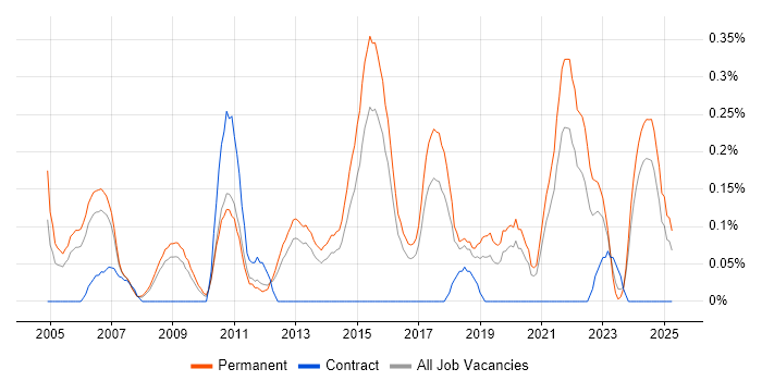 Job vacancy trend for Junior Software Developer in Birmingham