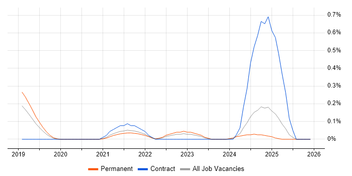 Junior Solutions Architect job vacancy trend in Birmingham