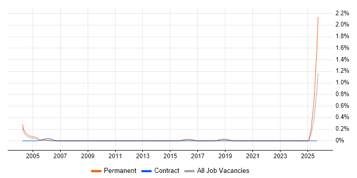 Junior Support Technician job vacancy trend in Birmingham